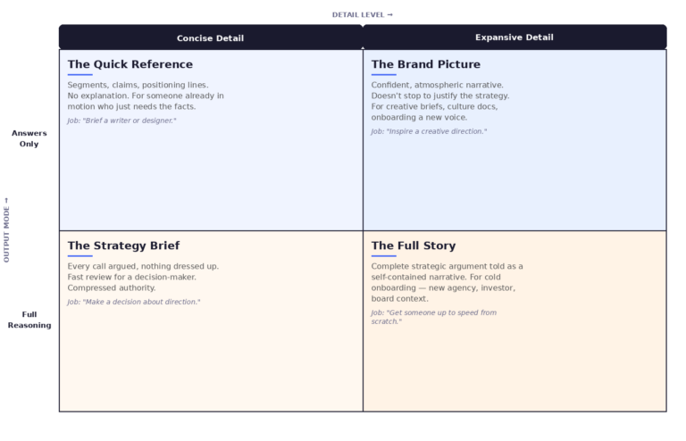 Output Sharpening matrix comparing concise and expansive detail with answers-only and full-reasoning modes.